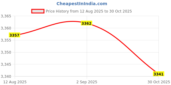 amazon.in STYLEHEAVEN Table Cover Outdoor Elastic Edged Tablecloth Round Set of 2 Floral Pattern|Home & Garden|Furniture|Furniture Parts & Accessories Price History Graph from 12 Aug 2025 to 30 Oct 2025