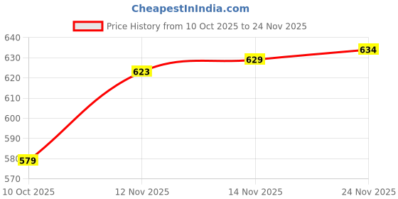 amazon.in STYLEHEAVEN Tailor Bunion Corrector Pinky Toe Separator Sleeve Shield Soft 22x7.5cm Price History Graph from 10 Oct 2025 to 24 Nov 2025