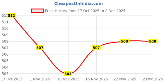 amazon.in STYLEHEAVEN Thermostat AC250V 16A Temperature Switch Simple to Install Sturdy Adjustable Price History Graph from 17 Oct 2025 to 2 Dec 2025