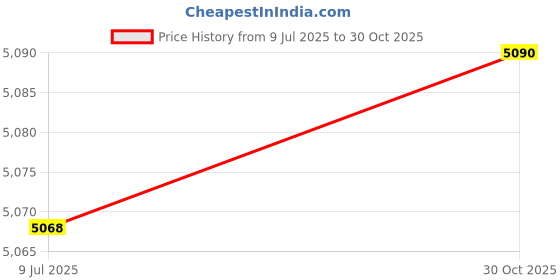 amazon.in STYLEHEAVEN Trailer Coupler Sturdy Trailer Hitch Ball Coupler for Towing RV Trailer Price History Graph from 9 Jul 2025 to 30 Oct 2025