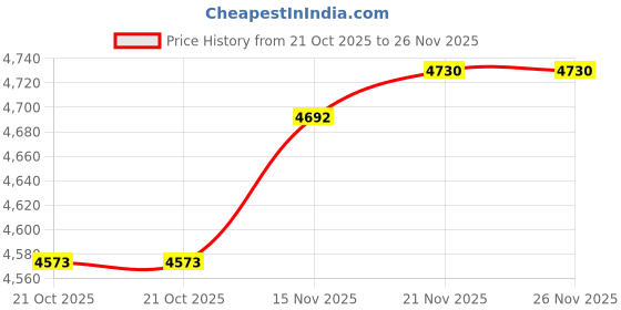 amazon.in STYLEHEAVEN Treadmill Cover Running Machine Non-Folding Protector Silver_206X95X160Cm Price History Graph from 21 Oct 2025 to 26 Nov 2025