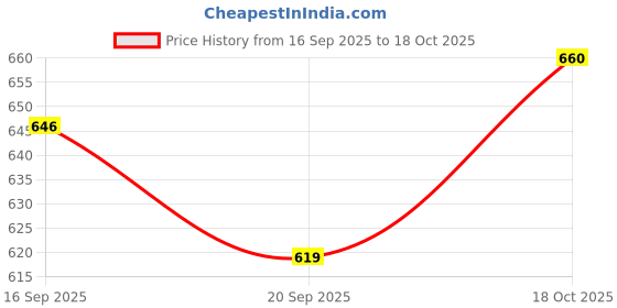 amazon.in STYLEHEAVEN Trimmer Shaver Head High Precision Replace Parts for BG2036 TT2021 Bodygroom Price History Graph from 16 Sep 2025 to 18 Oct 2025