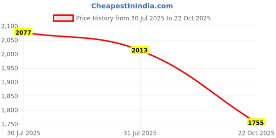 amazon.in STYLEHEAVEN Ultra Slim Wireless German Keyboard Floating Button Computer PC TV Price History Graph from 30 Jul 2025 to 22 Oct 2025