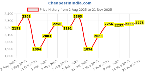 amazon.in STYLEHEAVEN USB External Sound Card 5.1 Surround Sound Optical Audio Sound Card, Blue Price History Graph from 2 Aug 2025 to 21 Nov 2025
