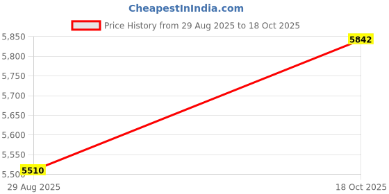 amazon.in STYLEHEAVEN Wall Mount Mailbox Office Gate Mail Drop Box Comment Box Shabby Chic Mailbox|Home & Garden Price History Graph from 29 Aug 2025 to 18 Oct 2025