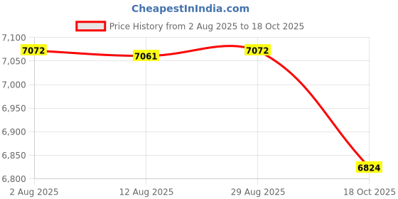 amazon.in STYLEHEAVEN Wall Mount Mailbox Versatile Complaint Box for Customer Center Hotel Outdoor|Home & Garden Price History Graph from 2 Aug 2025 to 18 Oct 2025