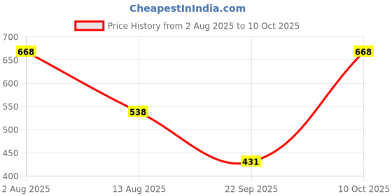 amazon.in STYLEHEAVEN Water Temperature Sensor Switch M16 85 ° for Compatible With Honda CB400 CB-1 CBR 400RR NC29 Price History Graph from 2 Aug 2025 to 10 Oct 2025