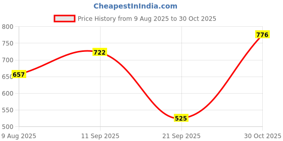 amazon.in STYLEHEAVEN Wheel Outer Tire Durable Black Replacement Outer Tire for Stroller Accessory Price History Graph from 9 Aug 2025 to 30 Oct 2025