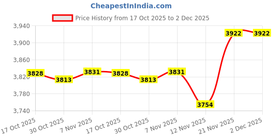 amazon.in STYLEHEAVEN Window Awning Pc Exterior Front Door Awning for Roof Front Back Price History Graph from 17 Oct 2025 to 2 Dec 2025