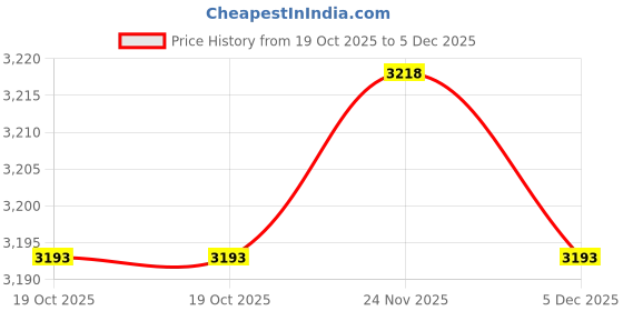 amazon.in STYLEHEAVEN Window Canopy Porch Awning Transparent Wall Mounting for Roof Outside Garden 40x40cm LxW Price History Graph from 19 Oct 2025 to 5 Dec 2025