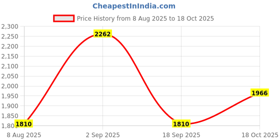amazon.in STYLEHEAVEN Winter Snow Boots Warm Lined Short Boots Fashion for Trekking Hiker Winter 38 Black styleheaven Price History Graph from 8 Aug 2025 to 18 Oct 2025