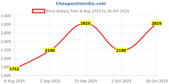 amazon.in STYLEHEAVEN Winter Snow Boots Warm Lined Short Boots Fashion for Trekking Hiker Winter 38 Khaki styleheaven Price History Graph from 8 Aug 2025 to 18 Oct 2025