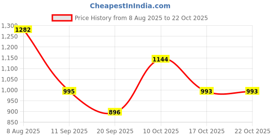 amazon.in STYLEHEAVEN Women Sauna Pants Shorts Capri Legging Sweatpants Weight Loss Workout Gym S M Price History Graph from 8 Aug 2025 to 22 Oct 2025