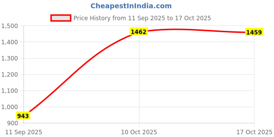 amazon.in STYLEHEAVEN Women Sauna Suit Waist Trimmer Slimming Tops Fitness Clothes M Black Price History Graph from 11 Sep 2025 to 17 Oct 2025