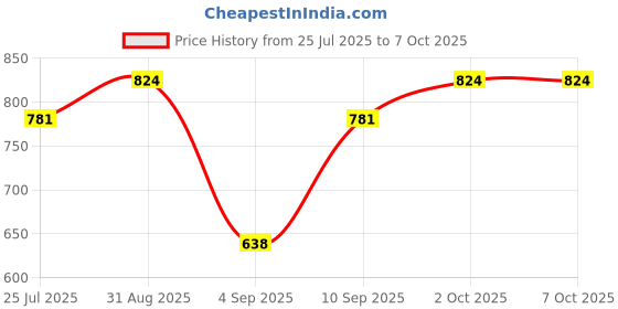 amazon.in STYLEHEAVEN Woofer Subwoofer Speaker 2" Loudspeaker Upgrade 10W Low Noise Classic Woofer Price History Graph from 25 Jul 2025 to 7 Oct 2025