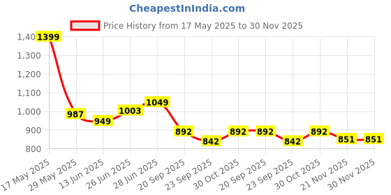 amazon.in style quotient Stylel Quotient Women Multi Stripe Printed Viscose Rayon Smart Casual Playsuit style quotient Price History Graph from 17 May 2025 to 30 Nov 2025