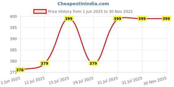 amazon.in STYLELAB EP EPE Foam Sheet 15MM (12 Inches X 6 Feet Length) Pack of 1 Piece (White Color) Price History Graph from 1 Jun 2025 to 30 Nov 2025