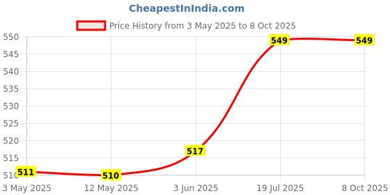 amazon.in STYLELABS EP EPE Foam Sheet 30 MM Thickness Small, Medium & Large Size In White Color (18x18 Inch, Set of 3 Sheets) Price History Graph from 3 May 2025 to 7 Oct 2025