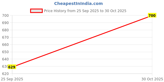 amazon.in stylelure Eco Friendly & Light Weight Flexible Mesh Knit Loafers Driving Shoes for Men stylelure Price History Graph from 25 Sep 2025 to 30 Oct 2025