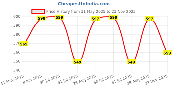amazon.in stylelure Faux Leather Formal look Extra Cushioned Mule Open Shoes/Summer Shoes/Sandals/Clogs/Loafers-Black stylelure Price History Graph from 31 May 2025 to 23 Nov 2025