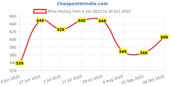 amazon.in stylelure Premium Black Leather Formal Loafer Shoes for Men stylelure Price History Graph from 4 Jun 2025 to 30 Oct 2025