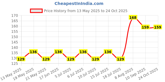 amazon.in hyuman StyleMe Fashion Tapes For Women | Double Sided Strips | Perfect For Holding Any Clothing and Accessories | Waterproof & Sweatproof| Skin & Fabric Friendly | No Wardrobe Malfunction hyuman Price History Graph from 13 May 2025 to 22 Oct 2025