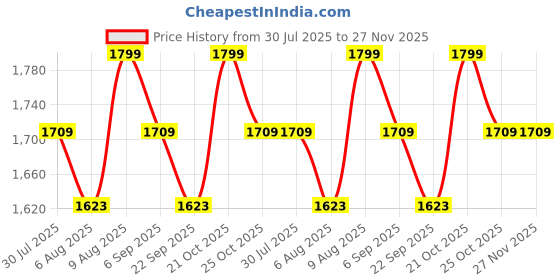 amazon.in STYLENFLAUNT® Premium Luxury Waterproof New Transformer Series Soft Silicon Car Key Shell with Keychain & Full Protection 3 Button Metal Car Key Cover for Hyundai ( Aura, Exter, i20, Venue, Creta ) Price History Graph from 30 Jul 2025 to 26 Nov 2025
