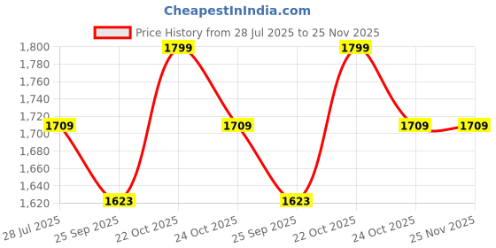 amazon.in STYLENFLAUNT® Waterproof New Car Design Soft Silicon Car Case Holder Keychain & Full Protection 4 Button Metal Smart Car Key Cover for Punch, Nexon, Harrier, Safari, Altroz, Tigor Price History Graph from 28 Jul 2025 to 24 Nov 2025