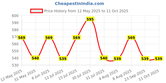 amazon.in stylenmart Women's Plain / Solid Cotton Dupatta (STMAFPD078612_Purple_Free Size) stylenmart Price History Graph from 12 May 2025 to 11 Oct 2025