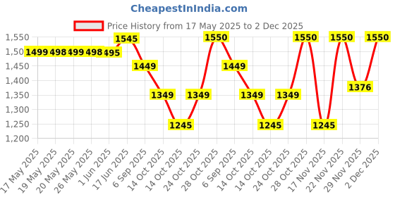 amazon.in styleobjects STYLEOBJECT Waterproof Premium Luxury New Transformer Series Soft Silicon Car Key CoverShell with Keychain & Full Protection 3 Button Metal Smart Car Key Cover for Toyota Fortuner, Hycross Innova styleobjects Price History Graph from 17 May 2025 to 1 Dec 2025