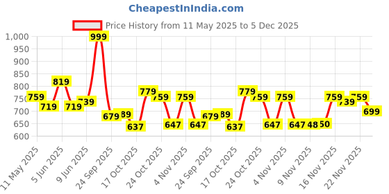 amazon.in stylescope Women's Cotton Blend Bandhani Printed Unstitched Salwar Suit Dress Material With Dupatta (Free Size) stylescope Price History Graph from 11 May 2025 to 5 Dec 2025