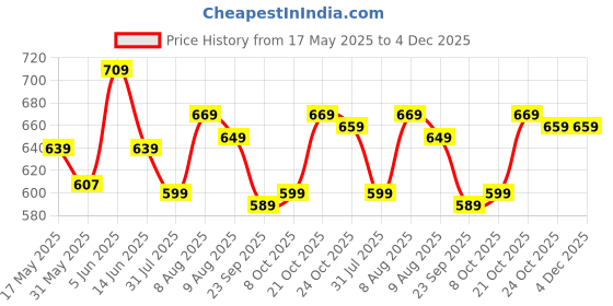 amazon.in stylescope Women's Cotton Blend Embroidery Work Unstitched Salwar Suit Dress Material With Bandhej/Bandhani Print Dupatta (Mirror_Free Size) stylescope Price History Graph from 17 May 2025 to 4 Dec 2025