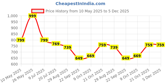 amazon.in stylescope Women's Georgette Floral Printed Lace Bordered Ready To Wear One Minute Saree With Print Unstitched Blouse Piece (Candy Pink_Pink_Free Size) stylescope Price History Graph from 10 May 2025 to 4 Dec 2025