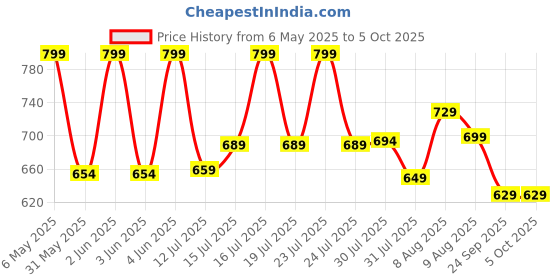 amazon.in stylescope Women's Heavy Chanderi Embroidery Sequence Work Unstitched Salwar Suit Dress Material With Net Work Dupatta (Free Size) stylescope Price History Graph from 6 May 2025 to 5 Oct 2025