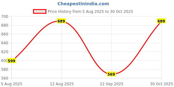 amazon.in stylescope Women's Heavy Chanderi Embroidery Work Unstitched Salwar Suit Dress Material With Chanderi Work Dupatta (Free Size) stylescope Price History Graph from 5 Aug 2025 to 30 Oct 2025