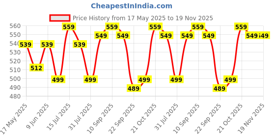 amazon.in stylescope Women's Printed Georgette Ready To Wear One Minute Saree With Unstitched Blouse Piece (RTW Paan) stylescope Price History Graph from 17 May 2025 to 19 Nov 2025