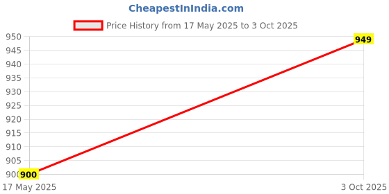 amazon.in stylestone Women's Black and Multi-Coloured Sequin Jumpsuit (3698SeqStripeJSM) stylestone Price History Graph from 17 May 2025 to 3 Oct 2025
