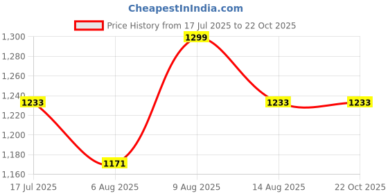 amazon.in stylestone Women's Denim Dress with Shoulder Straps stylestone Price History Graph from 17 Jul 2025 to 21 Oct 2025