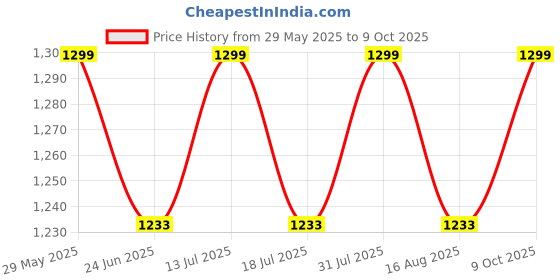 amazon.in stylestone Women's Denim Jacket with Soft Warm Faux Fur Lining inside- Ice Blue stylestone Price History Graph from 29 May 2025 to 9 Oct 2025