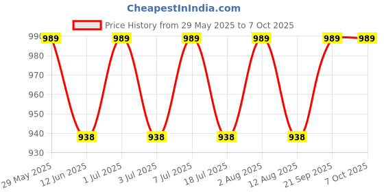 amazon.in stylestone Women's Denim Jumpsuit stylestone Price History Graph from 29 May 2025 to 4 Oct 2025