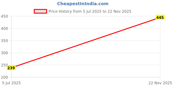 amazon.in styleville.in Women's Regular Fit Top styleville.in Price History Graph from 5 Jul 2025 to 22 Nov 2025