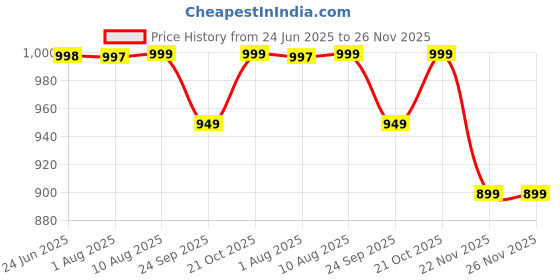 amazon.in Styleys Polyester Printed Washable Elastic Dining Chair Cover Slipcovers (Set of 6 Beige Line, SD110A) Price History Graph from 24 Jun 2025 to 26 Nov 2025