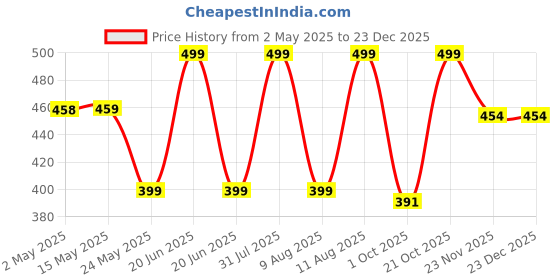 amazon.in styleys Polyester Set Of 6 Packing Cubes Travel Organizer (Green) (S1037), 34 x 27 Cm styleys Price History Graph from 2 May 2025 to 23 Dec 2025