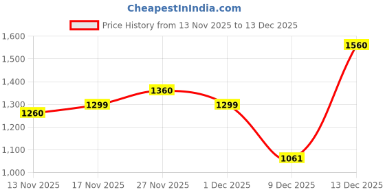 amazon.in styli Accordion Pleated Wrap Long Sleeve One Piece Maxi Dress – Elegant Party Dresses for Women, A-Line Casual Chic Look for Various Occasions Dress for Women styli Price History Graph from 13 Nov 2025 to 18 Nov 2025