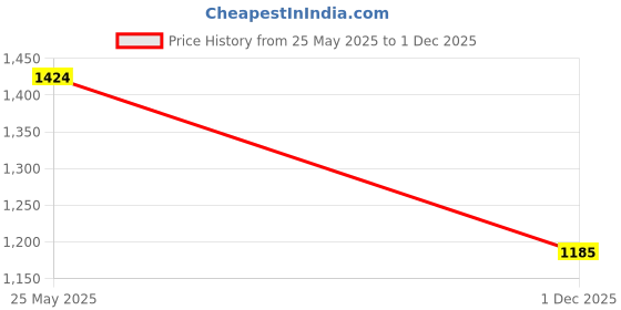 amazon.in styli Balloon Fit Jeans with Rinse Wash : Mid-Rise, Stretchable Denim, Ankle Length, 4 Pockets, Clean Look, No Fade for Trendy, Comfortable Wear Jeans for Men styli Price History Graph from 25 May 2025 to 1 Dec 2025