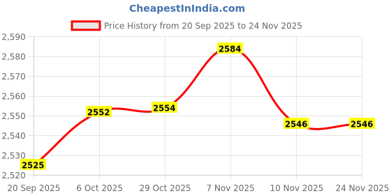 amazon.in styli Men Textured Relaxed Fit Shirt and Trousers Co-ord Set (Black_S) styli Price History Graph from 20 Sep 2025 to 24 Nov 2025