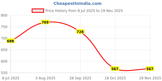 amazon.in styli Men’s Cotton Joggers | Solid Wide Leg Pajama Bottoms with Drawstring Closure | Long Length Casual Loungewear for Men and Boys styli Price History Graph from 8 Jul 2025 to 18 Nov 2025