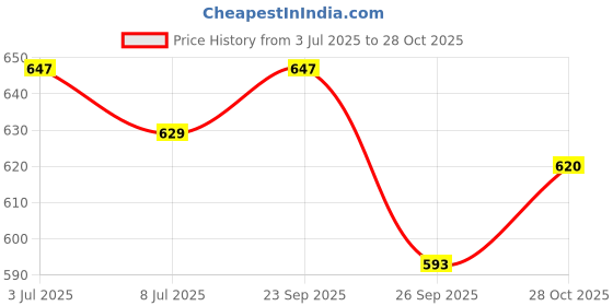 amazon.in styli Men’s Fit Jogger Pants | Cotton Pull-On with Slogan Print and Slip Pockets | Casual Wear for Men & Boys Green styli Price History Graph from 3 Jul 2025 to 28 Oct 2025