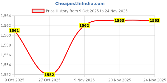 amazon.in styli Men's Regular Pants styli Price History Graph from 9 Oct 2025 to 24 Nov 2025