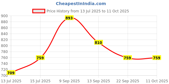 amazon.in styli Men's Regular Pants (7003826314_Grey styli Price History Graph from 13 Jul 2025 to 9 Oct 2025